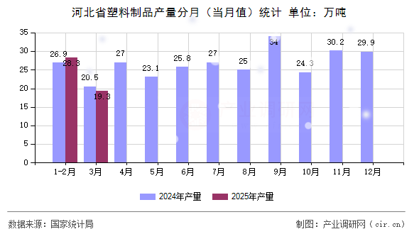 河北省塑料制品產量分月（當月值）統(tǒng)計