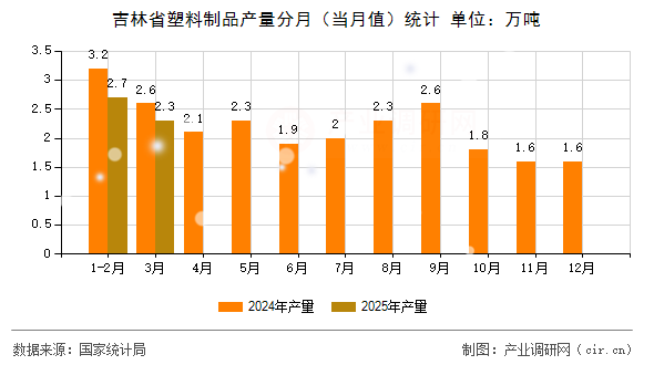 吉林省塑料制品產(chǎn)量分月（當(dāng)月值）統(tǒng)計(jì)