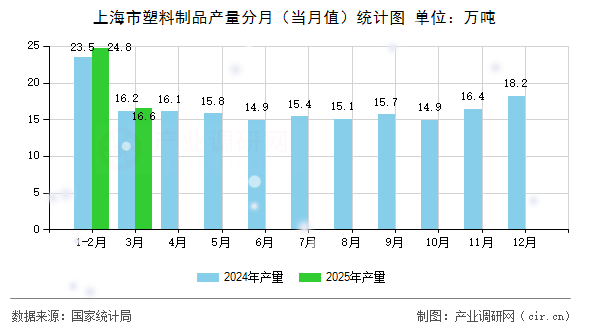 上海市塑料制品產(chǎn)量分月（當(dāng)月值）統(tǒng)計(jì)圖