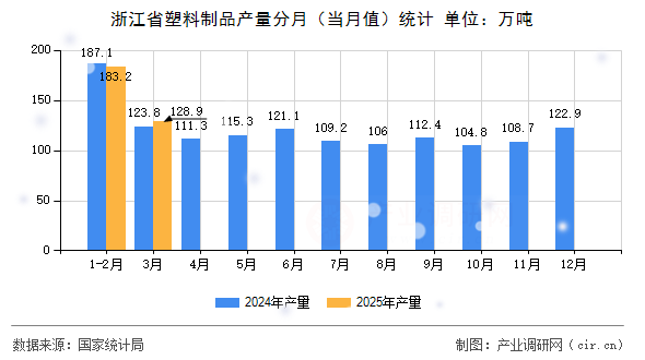 浙江省塑料制品產(chǎn)量分月（當(dāng)月值）統(tǒng)計(jì)