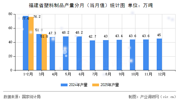 福建省塑料制品產(chǎn)量分月（當月值）統(tǒng)計圖