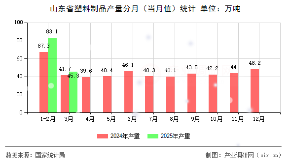山東省塑料制品產(chǎn)量分月（當(dāng)月值）統(tǒng)計(jì)