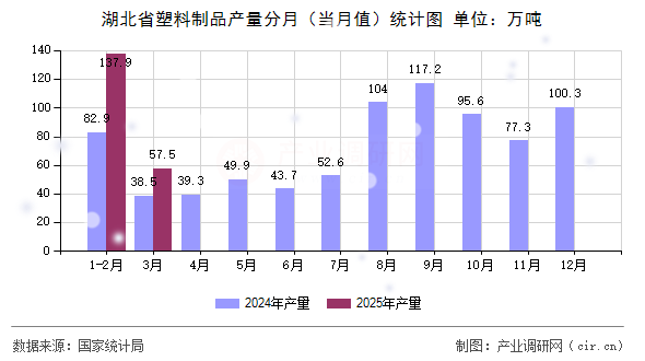 湖北省塑料制品產(chǎn)量分月（當月值）統(tǒng)計圖