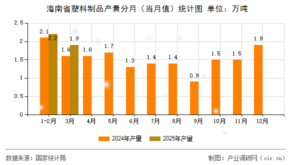 海南省塑料制品產(chǎn)量分月（當月值）統(tǒng)計圖