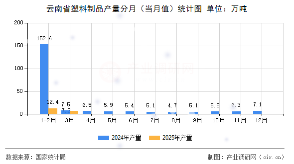 云南省塑料制品產(chǎn)量分月（當月值）統(tǒng)計圖