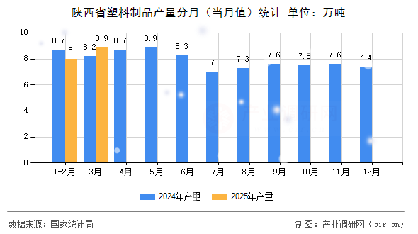 陜西省塑料制品產(chǎn)量分月（當(dāng)月值）統(tǒng)計(jì)