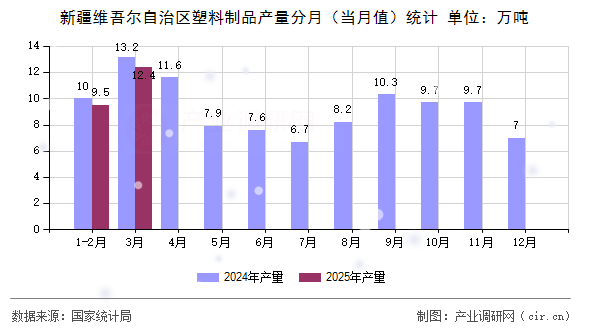 新疆維吾爾自治區(qū)塑料制品產(chǎn)量分月（當(dāng)月值）統(tǒng)計(jì)