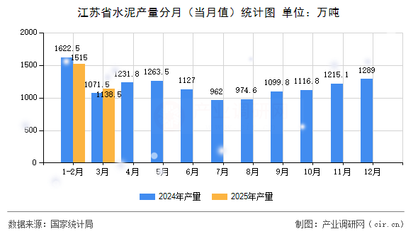 江蘇省水泥產(chǎn)量分月（當月值）統(tǒng)計圖