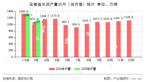 安徽省水泥產(chǎn)量分月（當(dāng)月值）統(tǒng)計(jì)