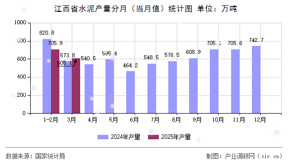 江西省水泥產(chǎn)量分月（當月值）統(tǒng)計圖