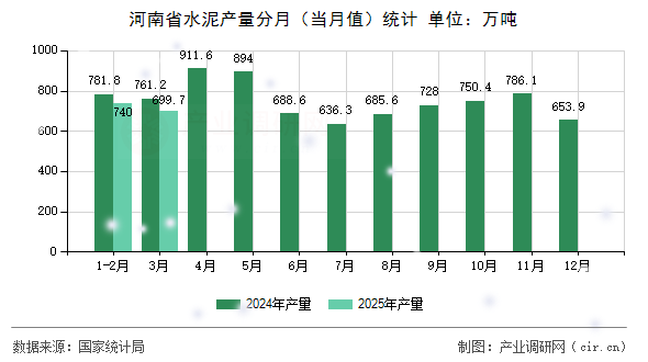 河南省水泥產(chǎn)量分月（當(dāng)月值）統(tǒng)計(jì)