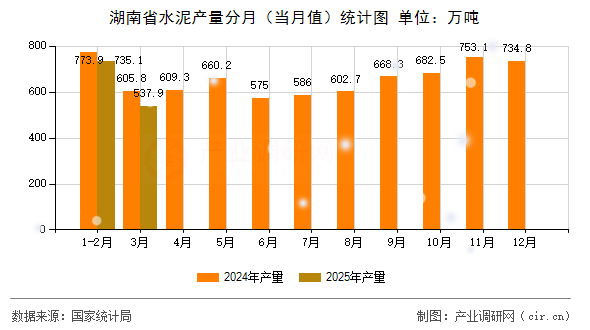 湖南省水泥產(chǎn)量分月（當(dāng)月值）統(tǒng)計(jì)圖