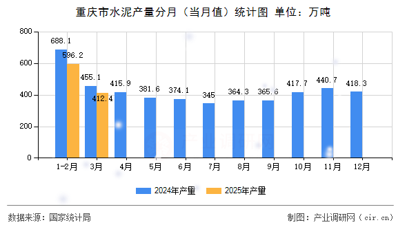 重慶市水泥產(chǎn)量分月（當(dāng)月值）統(tǒng)計(jì)圖