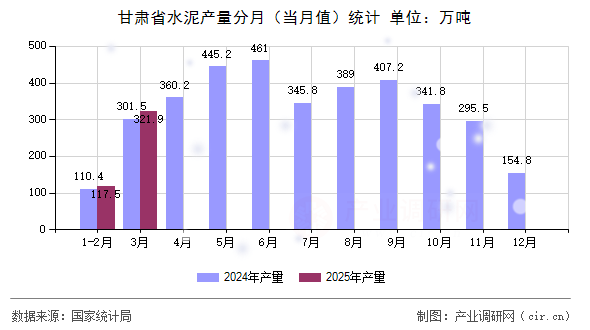 甘肅省水泥產(chǎn)量分月（當月值）統(tǒng)計