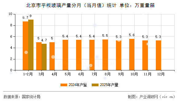 北京市平板玻璃產(chǎn)量分月（當(dāng)月值）統(tǒng)計(jì)