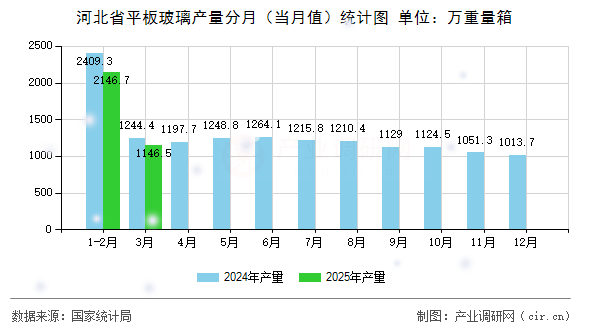 河北省平板玻璃產(chǎn)量分月（當(dāng)月值）統(tǒng)計(jì)圖