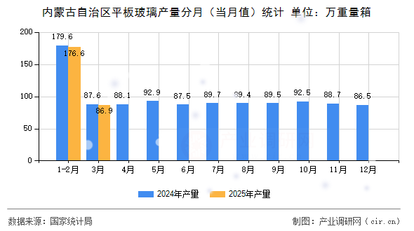 內(nèi)蒙古自治區(qū)平板玻璃產(chǎn)量分月（當(dāng)月值）統(tǒng)計(jì)