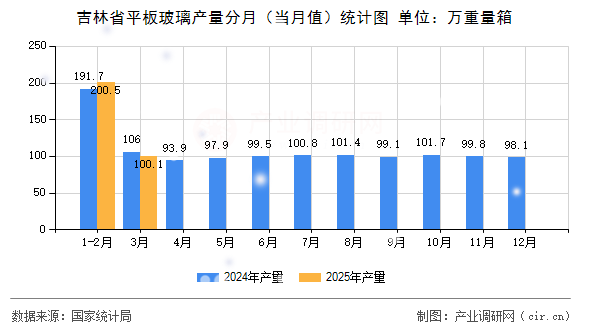 吉林省平板玻璃產(chǎn)量分月（當月值）統(tǒng)計圖