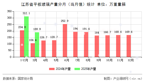 江蘇省平板玻璃產量分月（當月值）統(tǒng)計