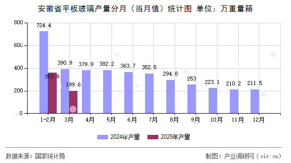 安徽省平板玻璃產(chǎn)量分月（當(dāng)月值）統(tǒng)計圖