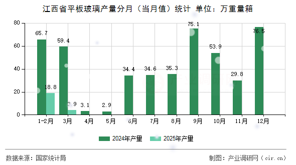 江西省平板玻璃產(chǎn)量分月（當(dāng)月值）統(tǒng)計(jì)