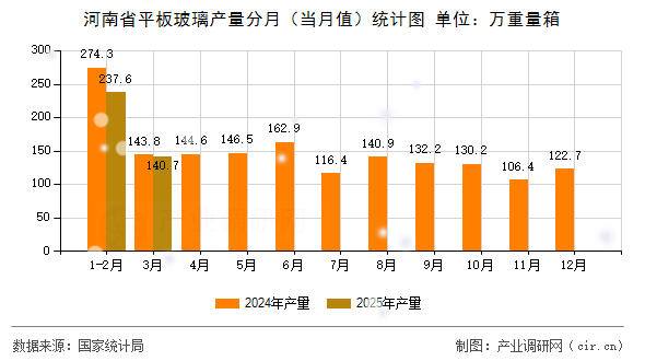 河南省平板玻璃產(chǎn)量分月（當月值）統(tǒng)計圖