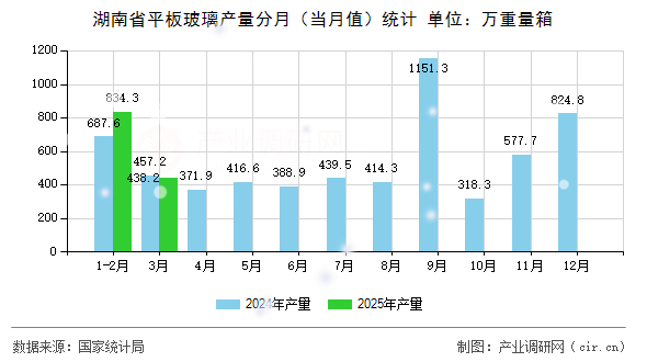 湖南省平板玻璃產(chǎn)量分月（當(dāng)月值）統(tǒng)計(jì)