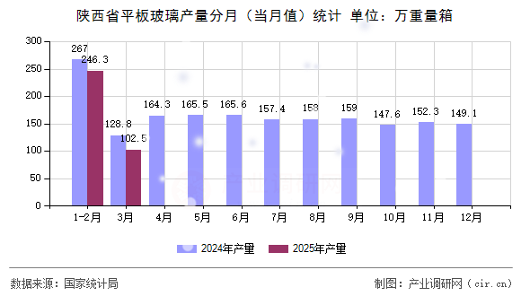 陜西省平板玻璃產(chǎn)量分月（當(dāng)月值）統(tǒng)計(jì)