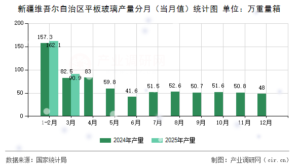 新疆維吾爾自治區(qū)平板玻璃產(chǎn)量分月（當(dāng)月值）統(tǒng)計圖