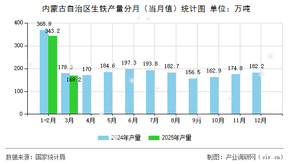 內(nèi)蒙古自治區(qū)生鐵產(chǎn)量分月（當(dāng)月值）統(tǒng)計(jì)圖