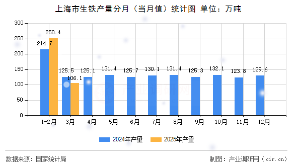 上海市生鐵產(chǎn)量分月（當(dāng)月值）統(tǒng)計(jì)圖