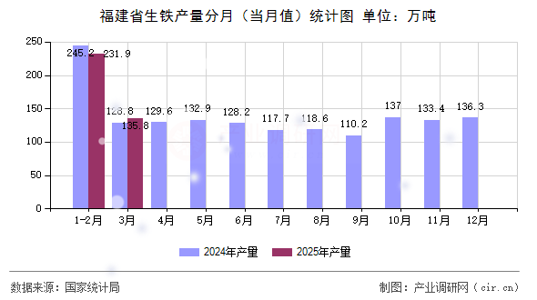 福建省生鐵產(chǎn)量分月（當(dāng)月值）統(tǒng)計(jì)圖