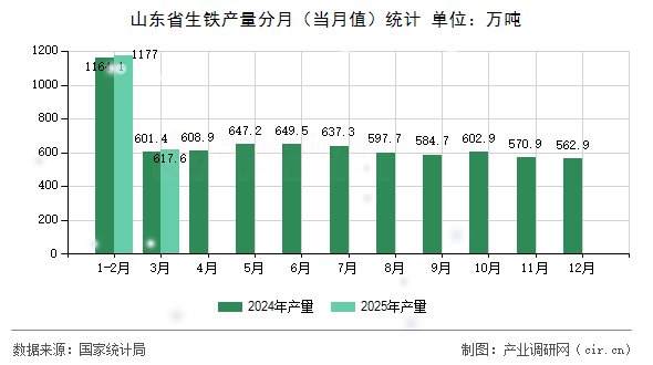 山東省生鐵產(chǎn)量分月（當(dāng)月值）統(tǒng)計(jì)