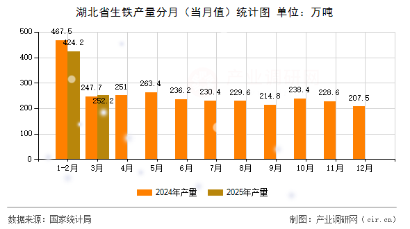 湖北省生鐵產(chǎn)量分月（當(dāng)月值）統(tǒng)計(jì)圖