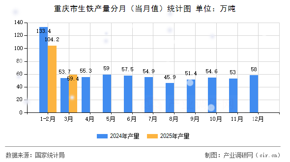 重慶市生鐵產(chǎn)量分月（當(dāng)月值）統(tǒng)計(jì)圖
