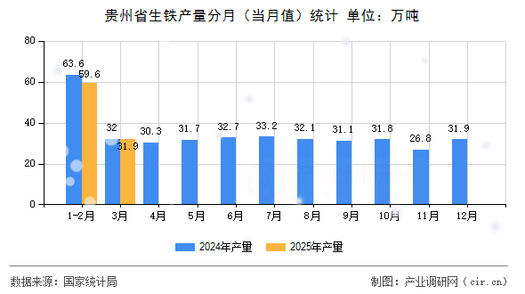 貴州省生鐵產(chǎn)量分月（當(dāng)月值）統(tǒng)計(jì)