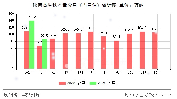陜西省生鐵產(chǎn)量分月（當(dāng)月值）統(tǒng)計(jì)圖