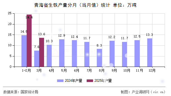 青海省生鐵產量分月（當月值）統(tǒng)計