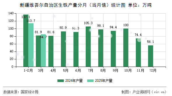 新疆維吾爾自治區(qū)生鐵產(chǎn)量分月（當(dāng)月值）統(tǒng)計(jì)圖