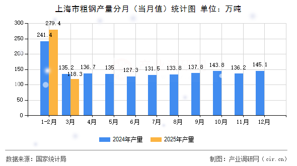上海市粗鋼產(chǎn)量分月（當(dāng)月值）統(tǒng)計(jì)圖