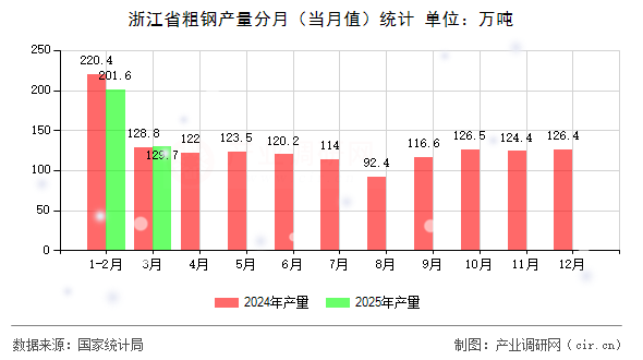 浙江省粗鋼產(chǎn)量分月（當月值）統(tǒng)計