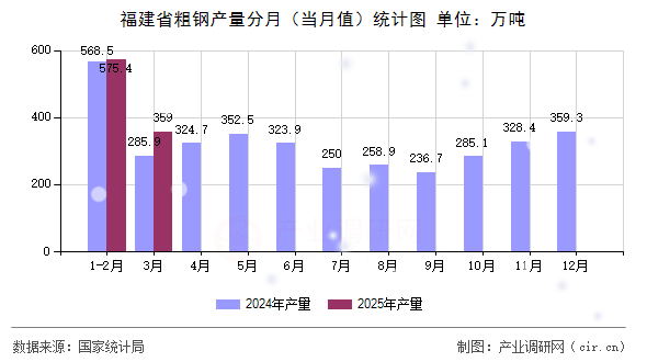 福建省粗鋼產(chǎn)量分月（當(dāng)月值）統(tǒng)計(jì)圖