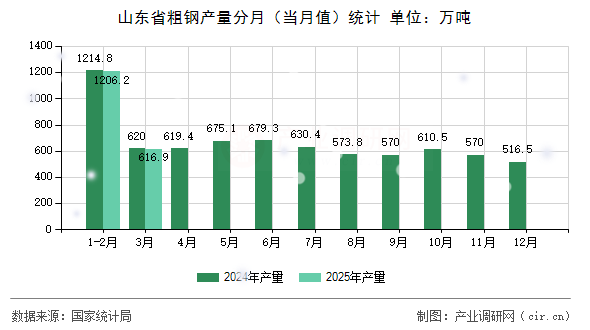 山東省粗鋼產量分月（當月值）統(tǒng)計