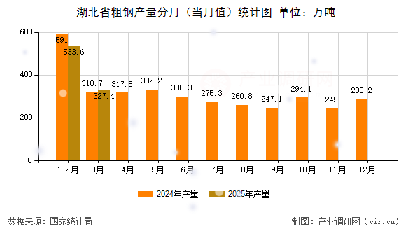 湖北省粗鋼產(chǎn)量分月（當(dāng)月值）統(tǒng)計圖