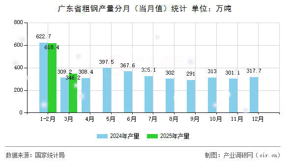 廣東省粗鋼產(chǎn)量分月（當(dāng)月值）統(tǒng)計(jì)