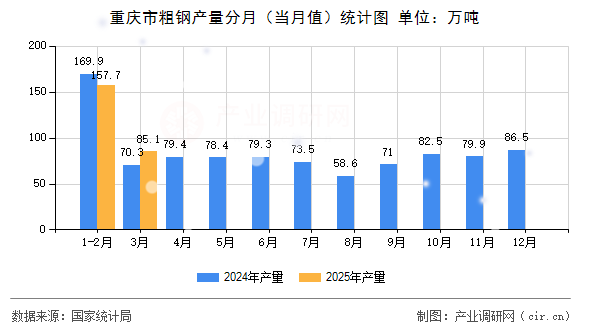 重慶市粗鋼產(chǎn)量分月（當(dāng)月值）統(tǒng)計(jì)圖