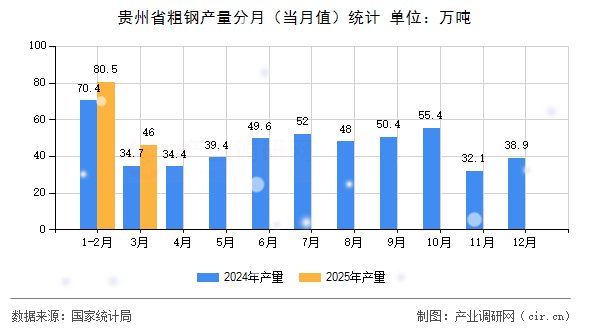 貴州省粗鋼產(chǎn)量分月（當(dāng)月值）統(tǒng)計(jì)