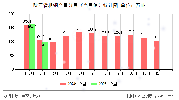 陜西省粗鋼產(chǎn)量分月（當月值）統(tǒng)計圖