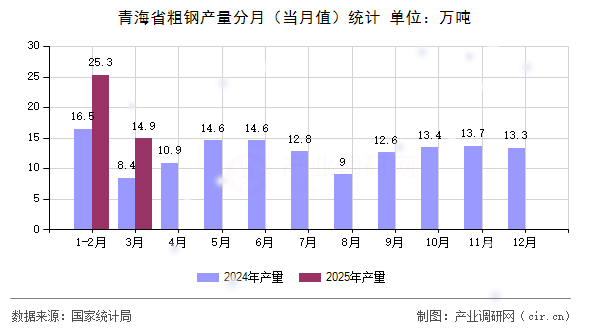 青海省粗鋼產(chǎn)量分月（當(dāng)月值）統(tǒng)計