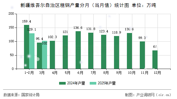 新疆維吾爾自治區(qū)粗鋼產(chǎn)量分月（當(dāng)月值）統(tǒng)計圖